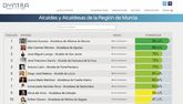 Mariola Guevara se convierte en la alcaldesa más transparente de la Región de Murcia