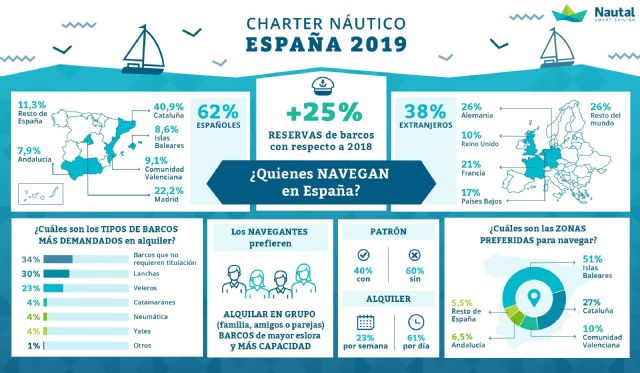 Las Islas baleares, destino top para los españoles que alquilan barcos online - 1, Foto 1