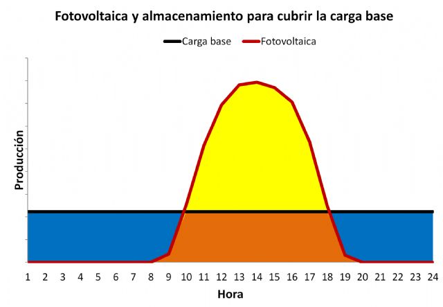 El almacenamiento con baterías e hidrógeno será esencial en el proceso de transición energética - 1, Foto 1
