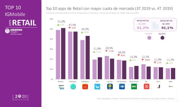 Amazon sigue imparable y AliExpress amenaza la segunda posición de Wallapop - 1, Foto 1