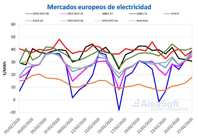 Los precios bajaron en los mercados del sur de Europa por mayor producción eólica y menor demanda - 1, Foto 1