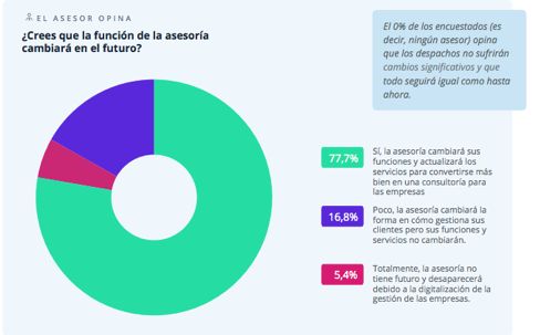 Anfix presenta el estudio sobre el incierto futuro de las asesorías por los cambios normativos - 1, Foto 1
