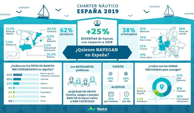 Compartir embarcaciones alquiladas, una experiencia de ocio para disfrutar del mar que cobra protagonismo - 1, Foto 1