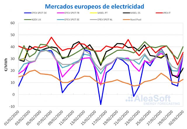 El lado bueno de las borrascas: MIBEL marca el menor precio en lo que va de 2020 por la eólica - 1, Foto 1