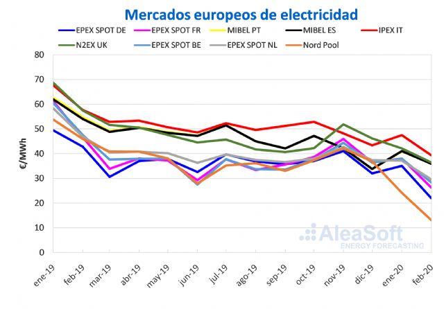 En febrero bajaron los precios de todos los mercados eléctricos europeos - 1, Foto 1