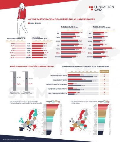 La universidad española cuenta con mayor participación de mujeres que de hombres, excepto en STEM - 1, Foto 1