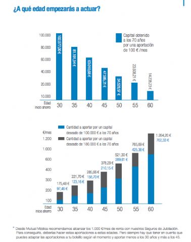 Mutual Médica presenta el estudio sobre la jubilación de los médicos en España - 1, Foto 1