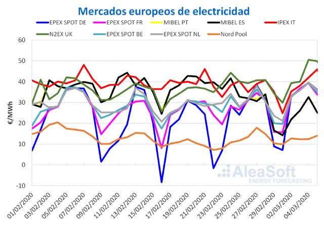 Récord de producción eólica en España de 2020 hizo bajar los precios en el mercado MIBEL - 1, Foto 1