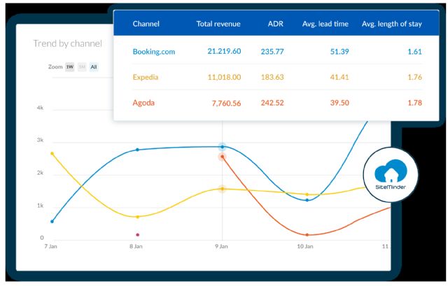 SiteMinder lanza ‘Insights’ para guiar a los hoteles hacia un nuevo modelo de distribución inteligente - 1, Foto 1