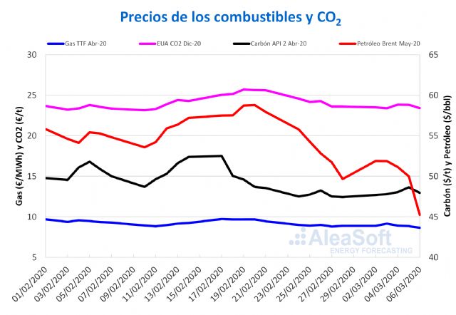 El Brent y el gas en mínimos de los últimos cuatro años - 1, Foto 1