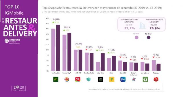 Las hamburguesas, con McDonald´s a la cabeza, lideran las apps de comida a domicilio - 1, Foto 1