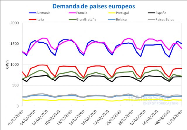 La demanda eléctrica europea comienza a notar los efectos del coronavirus - 1, Foto 1
