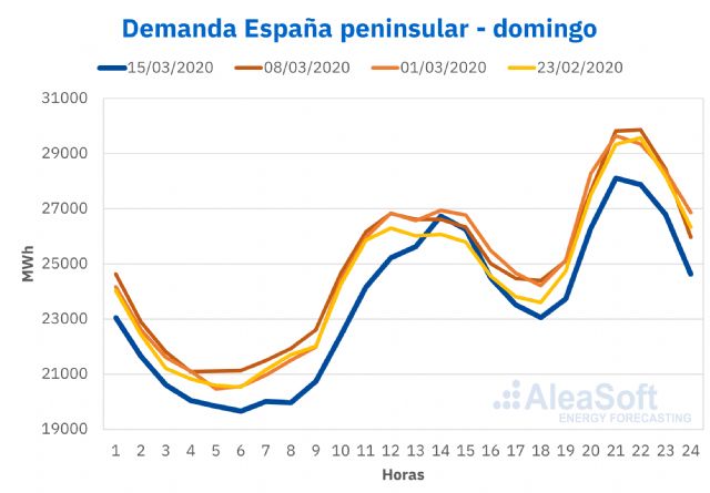L perfil de la demanda de España cambió en el primer día del estado de alarma por el coronavirus - 1, Foto 1