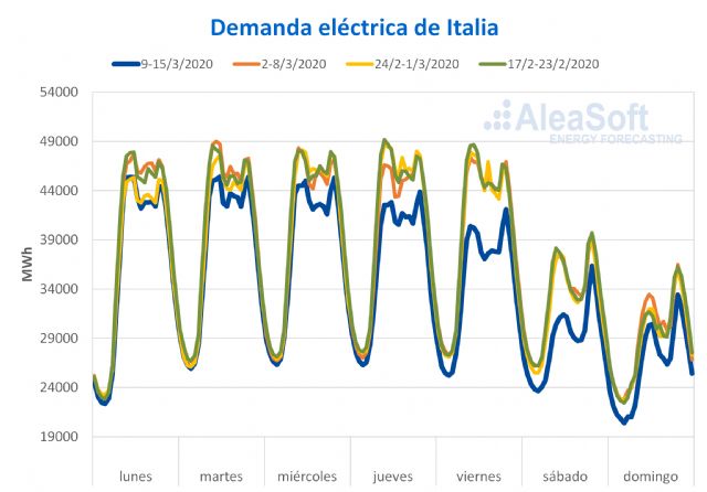 Las medidas para frenar al coronavirus ya son visibles en la demanda eléctrica europea - 1, Foto 1