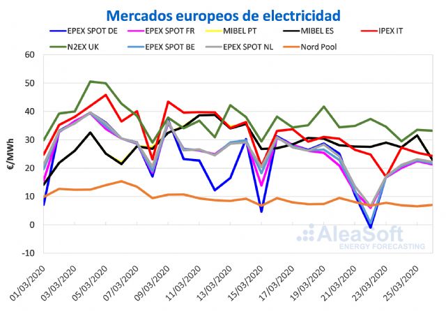 Las medidas de confinamiento continúan influyendo en los bajos precios de los mercados europeos - 1, Foto 1