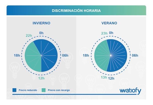 ¿Cómo afecta el cambio de horario a la factura de la luz en época de confinamiento? - 1, Foto 1