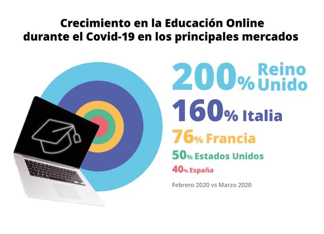 Los menores dedicaron cinco veces más tiempo a las apps educativas que a las redes sociales, según Qustodio - 1, Foto 1