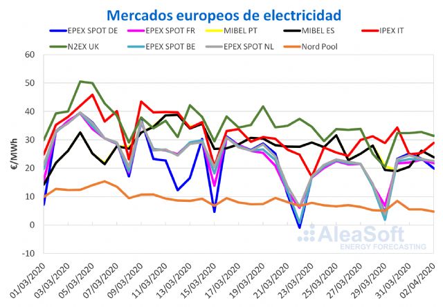 Caída de los precios de los mercados eléctricos en marzo por la crisis del coronavirus - 1, Foto 1