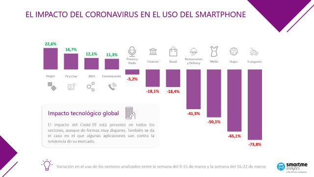 Smartme Analytics crea un dashboard para medir el impacto real del Coronavirus en los principales sectores de la economía - 1, Foto 1