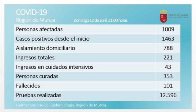 Datos de la evolucin del Covid-19 a fecha de hoy en la Regin de Murcia - 1