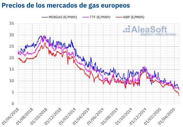 La caída de la demanda y las tensiones geopolíticas entre las causas de los precios bajos del gas - 1, Foto 1