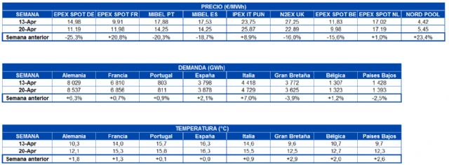 La demanda eléctrica europea comienza a recuperarse, los combustibles están en mínimos históricos - 1, Foto 1