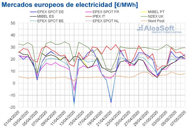 Los mercados eléctricos europeos comienzan mayo con precios por debajo de 30 €/MWh - 1, Foto 1