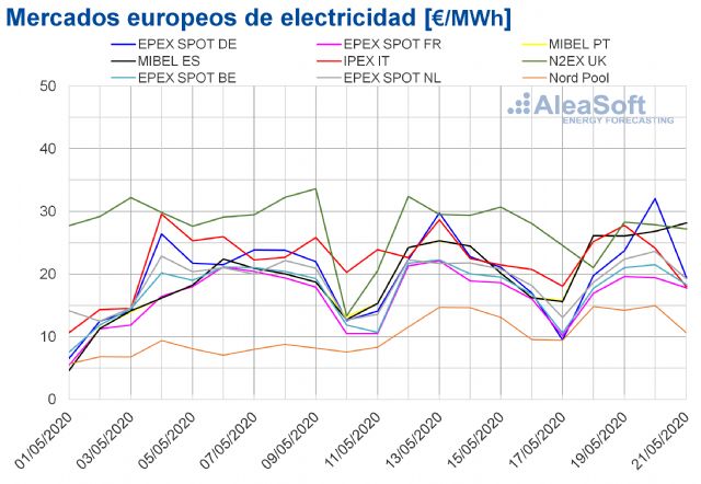 AleaSoft: Suben los precios de los mercados por caída de la eólica - 1, Foto 1