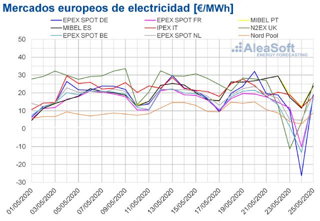 AleaSoft: Volvieron los precios negativos a gran parte de los mercados por alta de producción renovable - 1, Foto 1