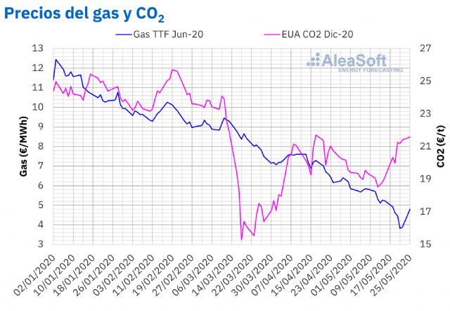 AleaSoft: Mensaje optimista de los expertos sobre la financiación de proyectos renovables en esta crisis - 1, Foto 1