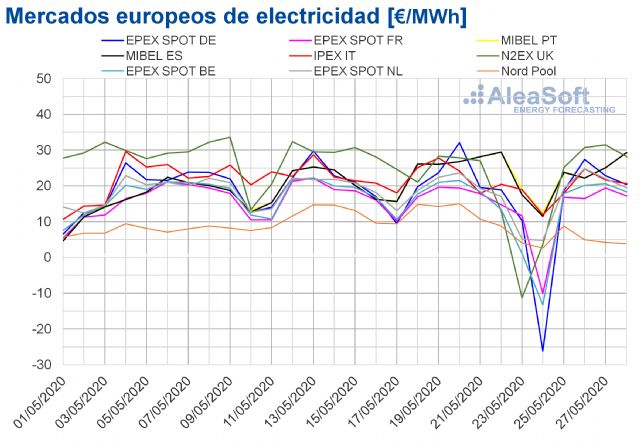 La producción eólica continúa favoreciendo los precios bajos de los mercados eléctricos europeos - 1, Foto 1