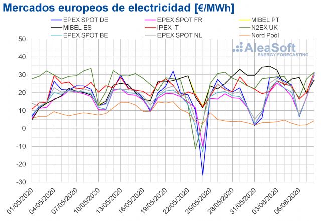 AleaSoft: Los mercados eléctricos europeos y los de Brent, gas, carbón y CO2 comenzaron junio con subidas - 1, Foto 1