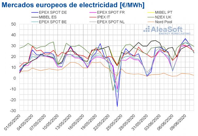 AleaSoft: Los precios de la mayoría de los mercados suben por la subida de demanda y descenso de renovables - 1, Foto 1