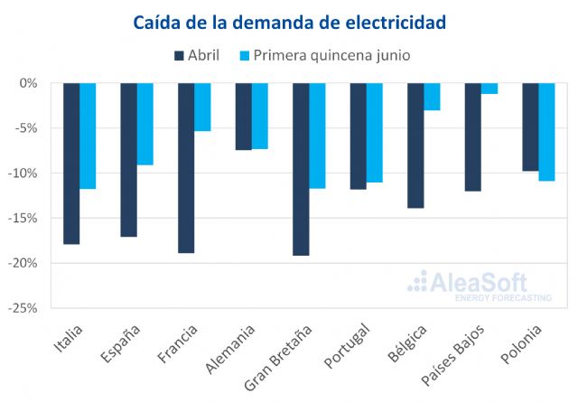 AleaSoft: Las perspectivas económicas y los posibles rebrotes de COVID-19 condicionarán los mercados - 1, Foto 1