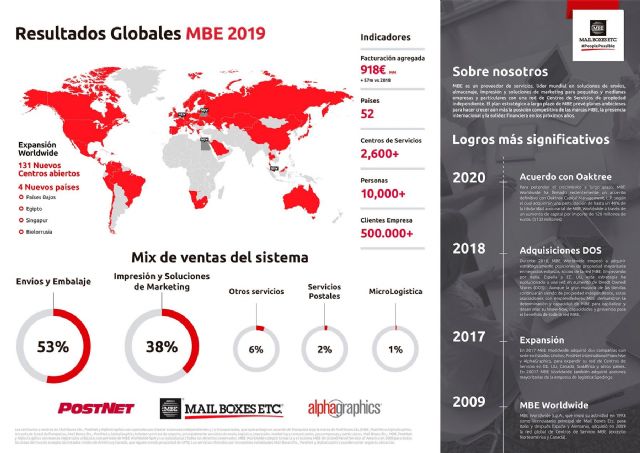MBE Worldwide alcanza en 2019 los 918 millones de euros de facturación - 1, Foto 1