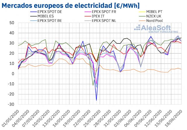 AleaSoft: Sigue la escalada de los precios de los mercados europeos que superan los 30 â‚¬/MWh por la eólica - 1, Foto 1