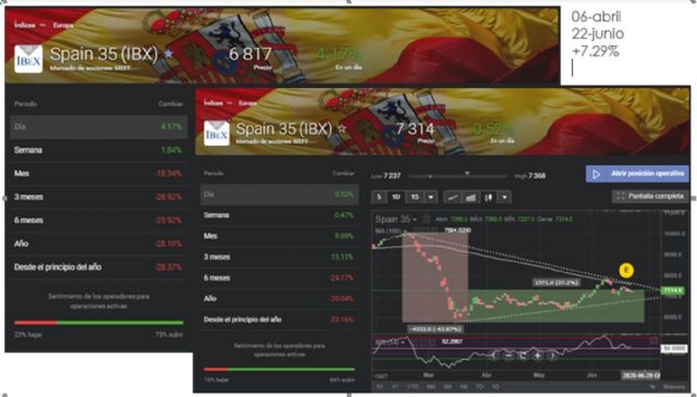 Libertex analiza el mercado de inversión para la segunda mitad de 2020 - 1, Foto 1