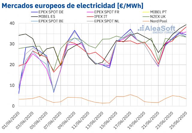 Los precios de los mercados eléctricos siguen por encima de 30 €/MWh por el aumento de la demanda - 1, Foto 1