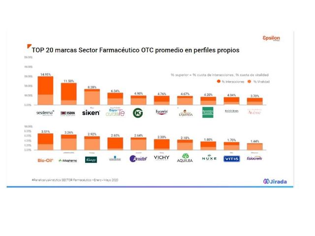 Sesderma, Isdin, Siken, Bayer Y Kern Pharma, líderes en redes sociales del sector farmacéutico Otc - 1, Foto 1