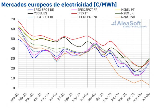 AleaSoft: Primera mitad 2020: caída histórica de demanda y precios de mercados europeos por la coronacrisis - 1, Foto 1