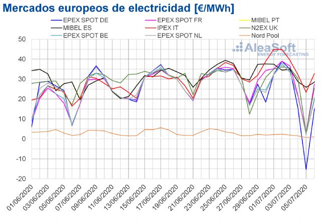 AleaSoft: Precios negativos en algunos mercados durante el primer fin de semana de julio por la eólica - 1, Foto 1