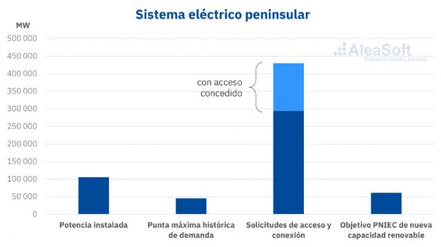 AleaSoft: Primeras medidas del nuevo Real Decreto-ley: subastas renovables y permisos de conexión - 1, Foto 1