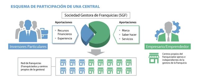 Crowdfranquicias Capital prepara el lanzamiento de su segundo fondo de inversión en franquicias - 1, Foto 1