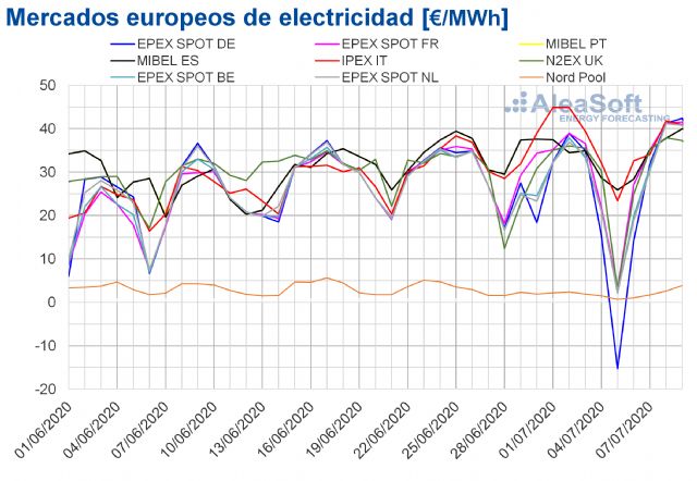 AleaSoft: La eólica lleva los precios de los mercados europeos de valores negativos a superiores a 50 €/MWh - 1, Foto 1