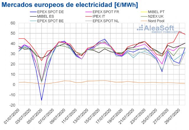 AleaSoft: Los precios de los mercados europeos continúan a la baja ayudados por la producción renovable - 1, Foto 1