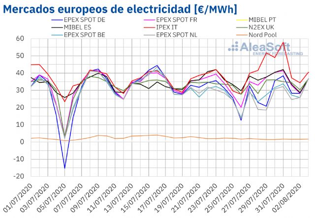 AleaSoft: Los precios de los mercados eléctricos aumentan en julio, pero aún lejos de los de julio 2019 - 1, Foto 1