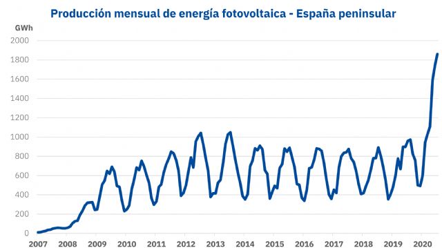 AleaSoft: 2020: El año de los récords de la fotovoltaica y solo se va por la mitad - 1, Foto 1
