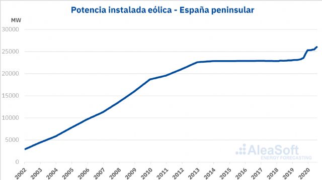 AleaSoft: La energía eólica en España se dirige con pasos firmes hacia los objetivos del PNIEC a 2030 - 1, Foto 1