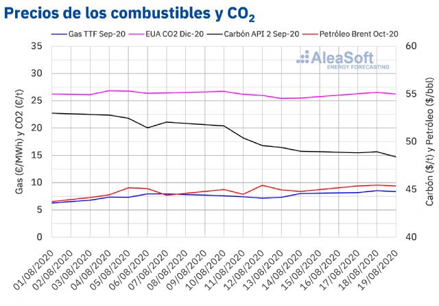 AleaSoft: Los precios del gas siguen su recuperación y registran los mayores valores de los últimos 4 meses - 1, Foto 1
