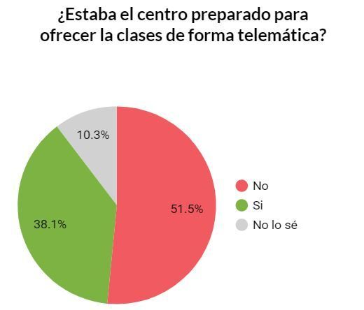 Un estudio refleja que los centros educativos no están preparados para empezar el curso de manera online - 1, Foto 1